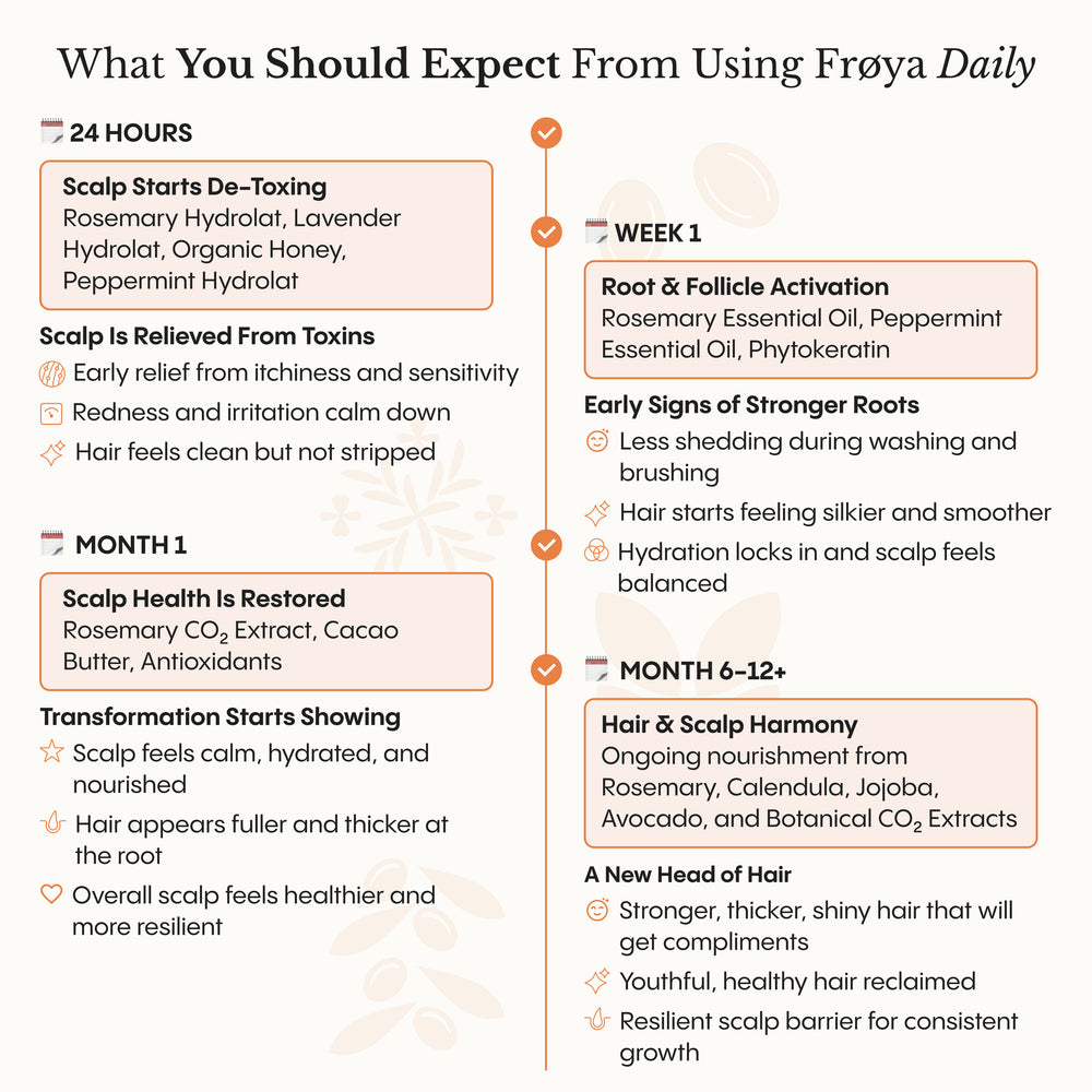 Frøya Organics Complete Hair & Scalp System all three products displayed