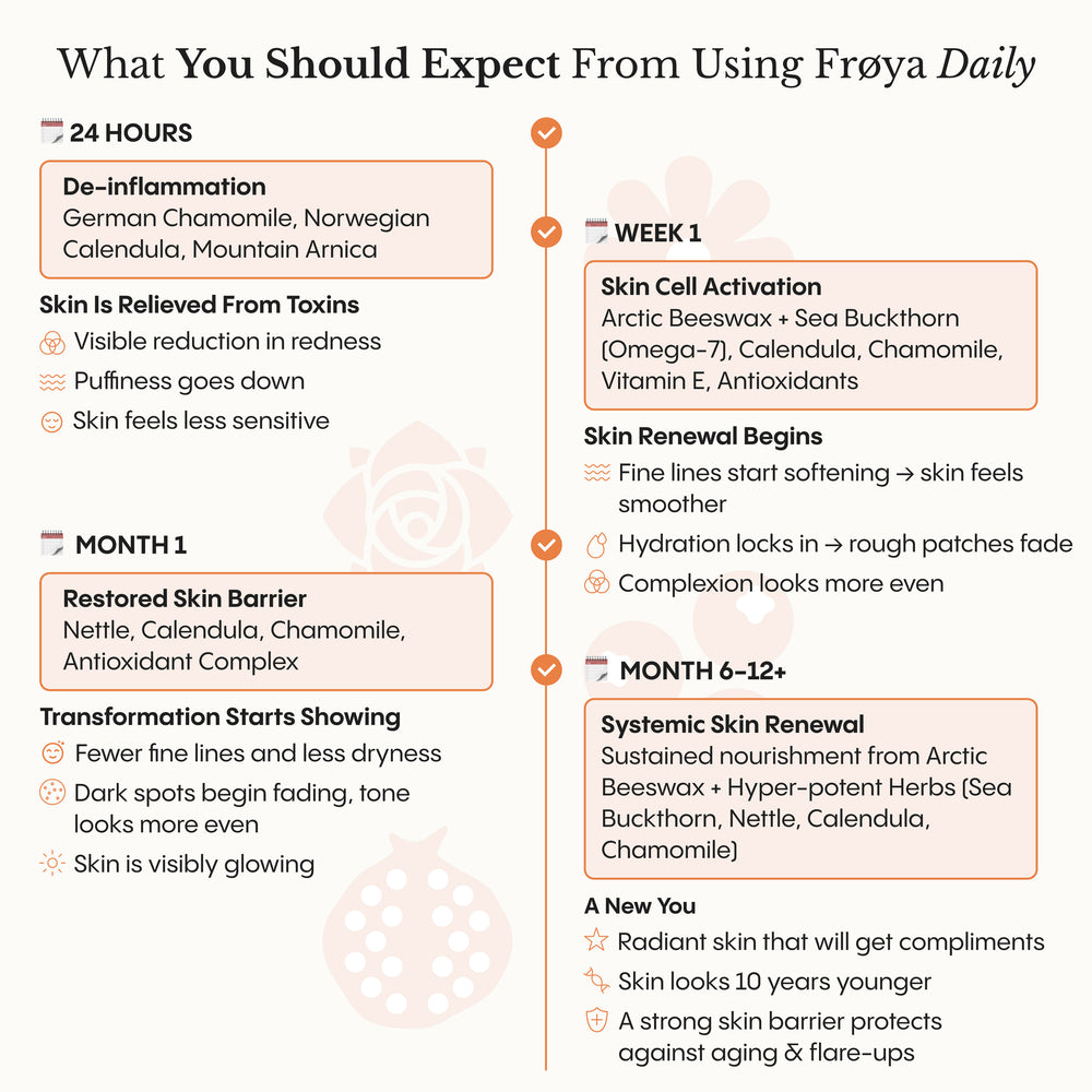 Frøya Organics Complete System for Mature Women's Skin expected results timeline showing visible improvements
