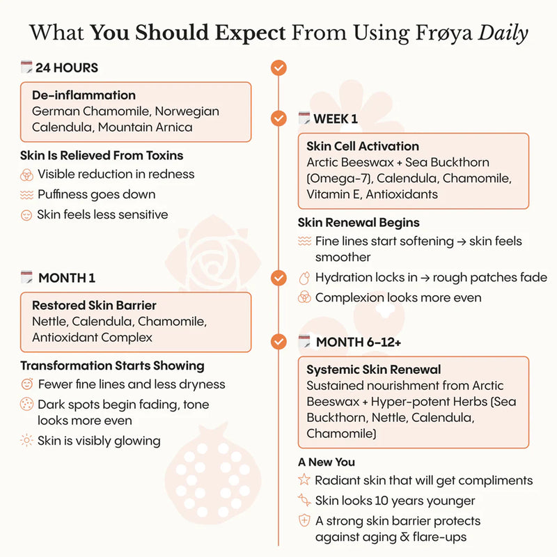 Timeline of expected results using the Frøya mature skin system daily over two months