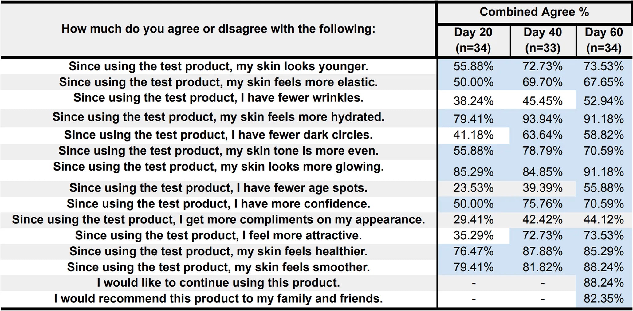 Table 3. Participant Perceptions of the Impact of the Product on Skin Aging, Health, and Hydration.