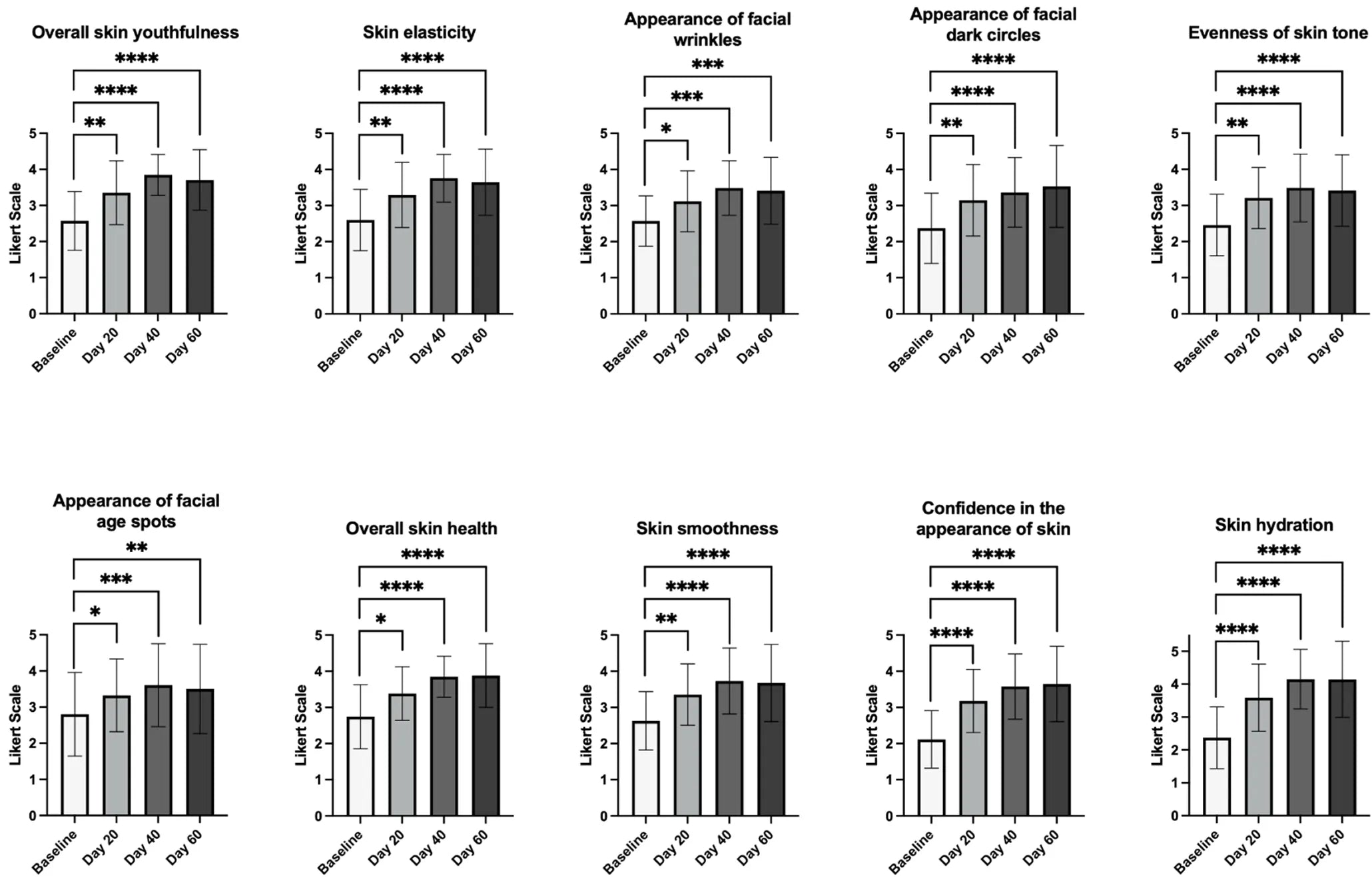 Figure 1. Visual Representation of Skin Aging, Health, and Hydration Parameter Data.